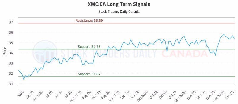 Stock Chart for XMC:CA