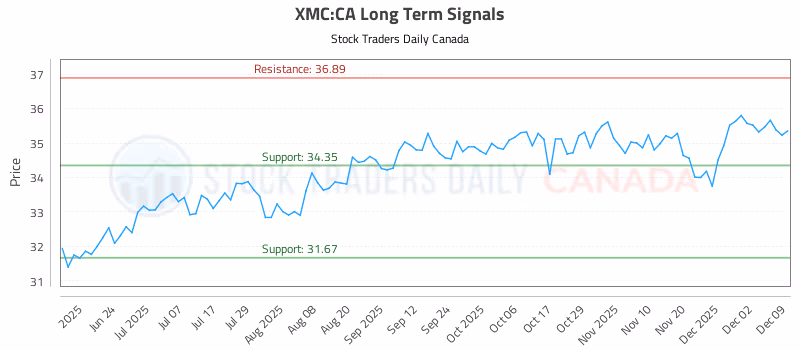 Stock Chart for XMC:CA