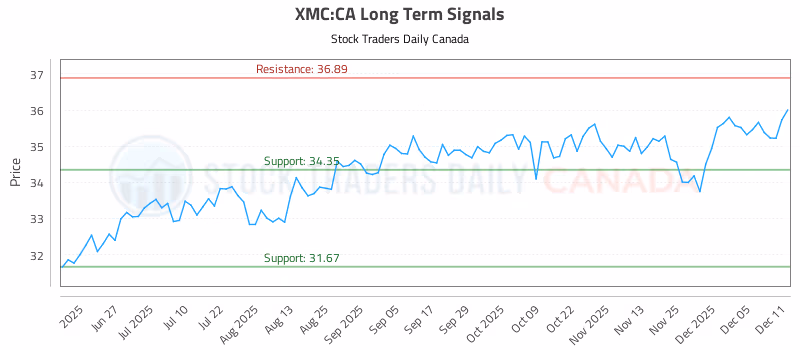 Stock Chart for XMC:CA