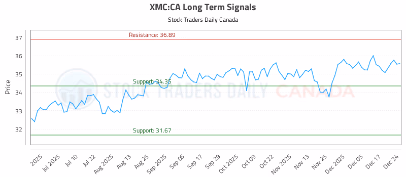 Stock Chart for XMC:CA