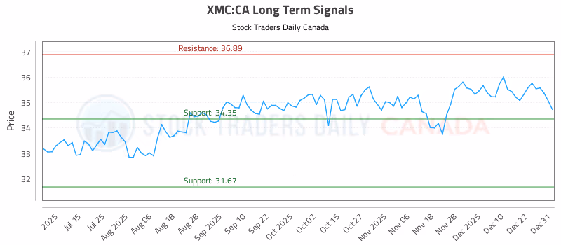 Stock Chart for XMC:CA