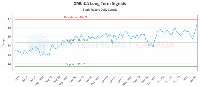 Stock Chart for XMC:CA