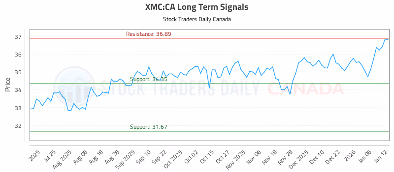 Stock Chart for XMC:CA