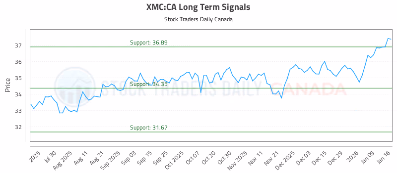 Stock Chart for XMC:CA