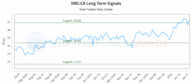 Stock Chart for XMC:CA