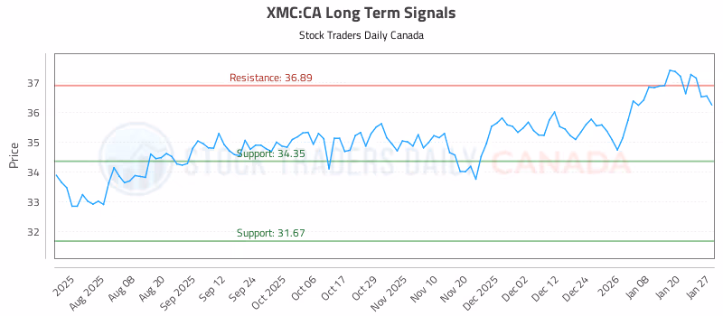 Stock Chart for XMC:CA