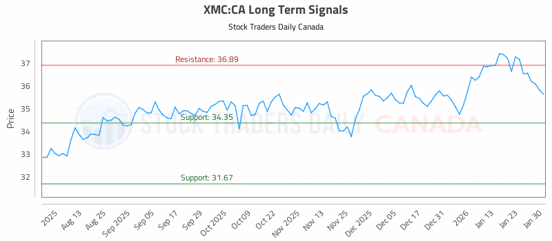Stock Chart for XMC:CA