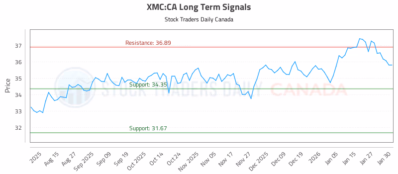 Stock Chart for XMC:CA