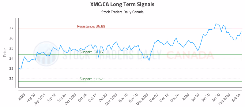 Stock Chart for XMC:CA