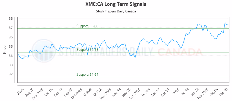 Stock Chart for XMC:CA