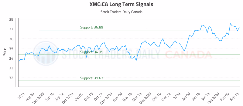 Stock Chart for XMC:CA