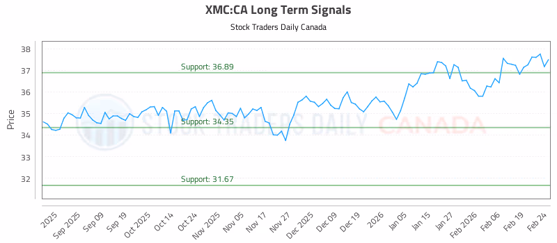 Stock Chart for XMC:CA