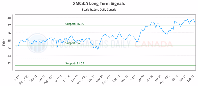 Stock Chart for XMC:CA