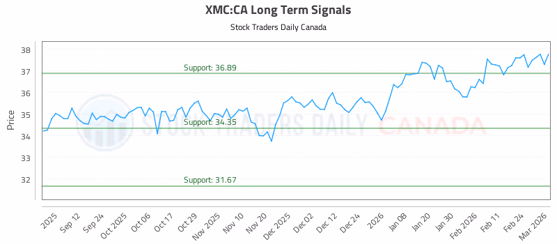 Stock Chart for XMC:CA