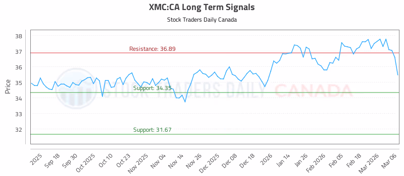 Stock Chart for XMC:CA