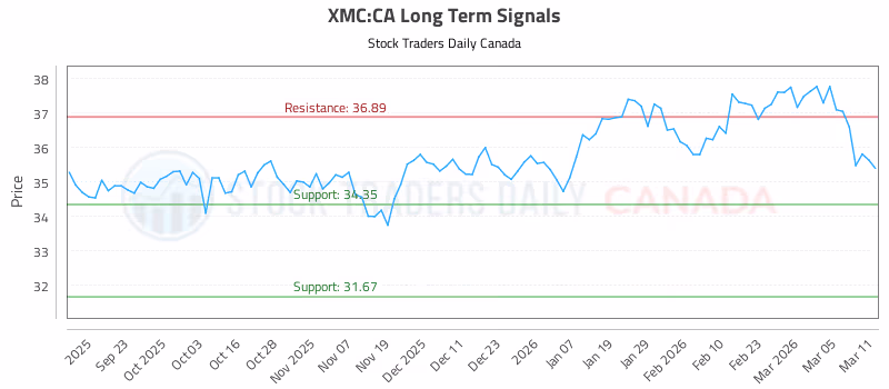 Stock Chart for XMC:CA