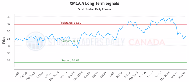 Stock Chart for XMC:CA