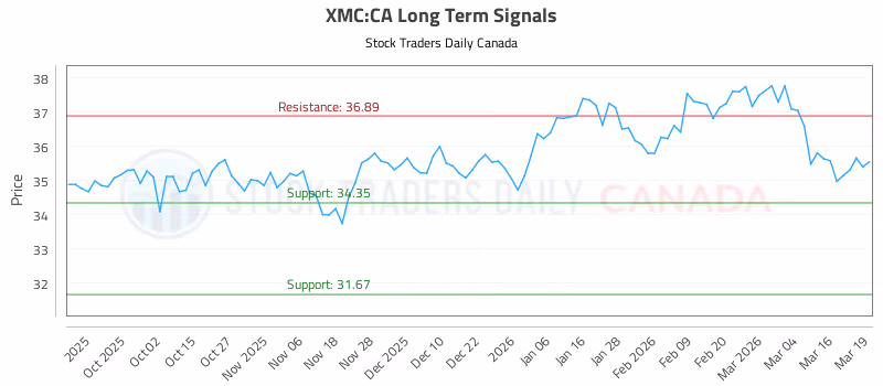 Stock Chart for XMC:CA