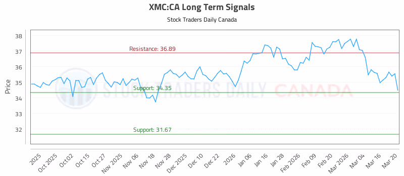 Stock Chart for XMC:CA