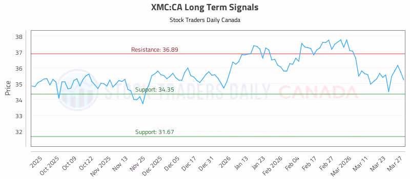 Stock Chart for XMC:CA