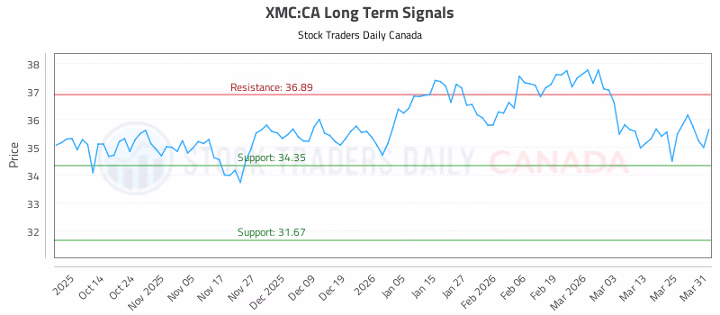 Stock Chart for XMC:CA
