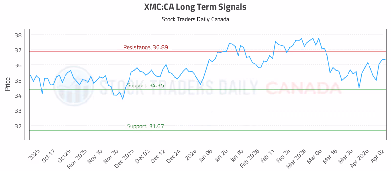 Stock Chart for XMC:CA