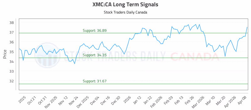 Stock Chart for XMC:CA