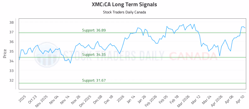 Stock Chart for XMC:CA