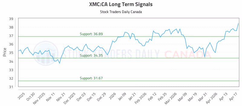 Stock Chart for XMC:CA