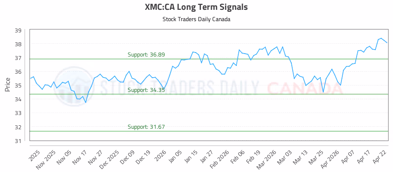 Stock Chart for XMC:CA