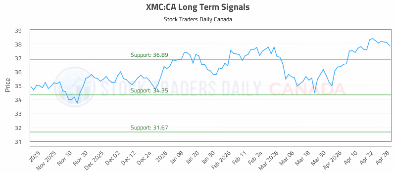 Stock Chart for XMC:CA