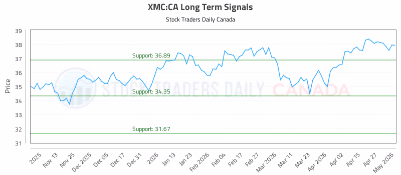 Stock Chart for XMC:CA