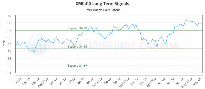 Stock Chart for XMC:CA