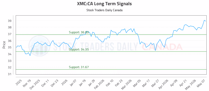 Stock Chart for XMC:CA