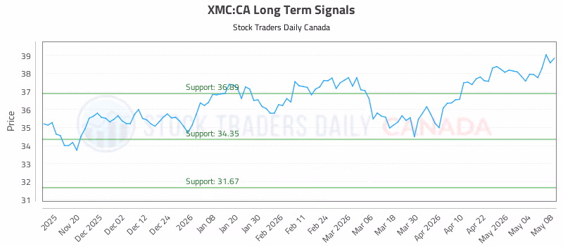 Stock Chart for XMC:CA