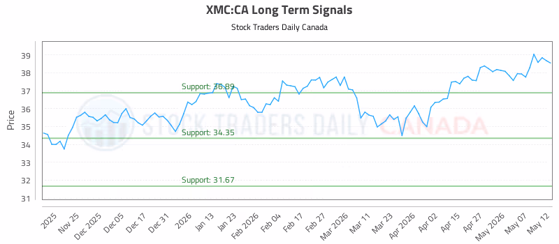 Stock Chart for XMC:CA