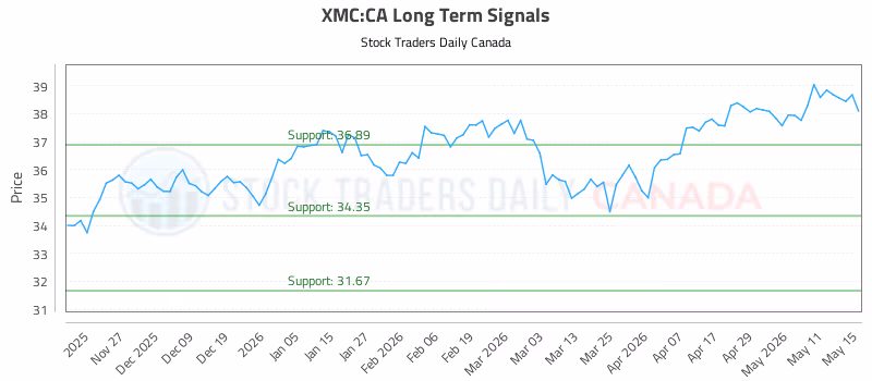 Stock Chart for XMC:CA