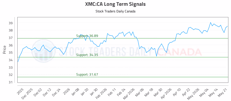 Stock Chart for XMC:CA