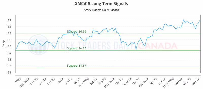 Stock Chart for XMC:CA