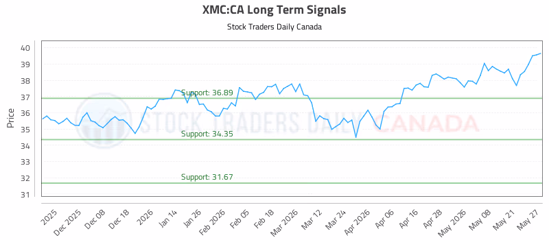Stock Chart for XMC:CA