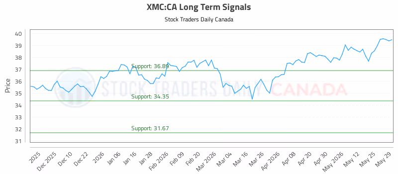Stock Chart for XMC:CA
