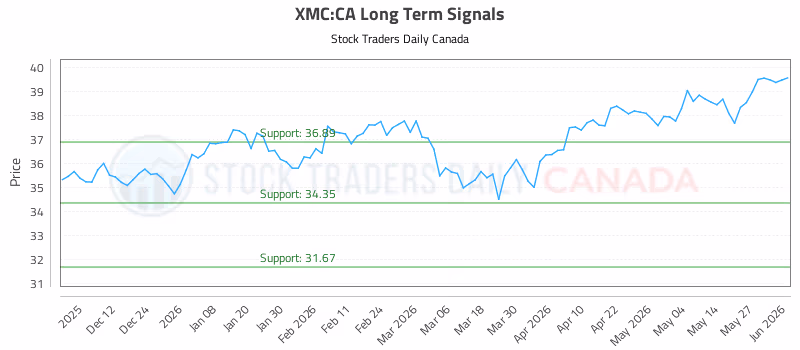 Stock Chart for XMC:CA