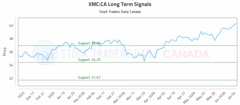 Stock Chart for XMC:CA