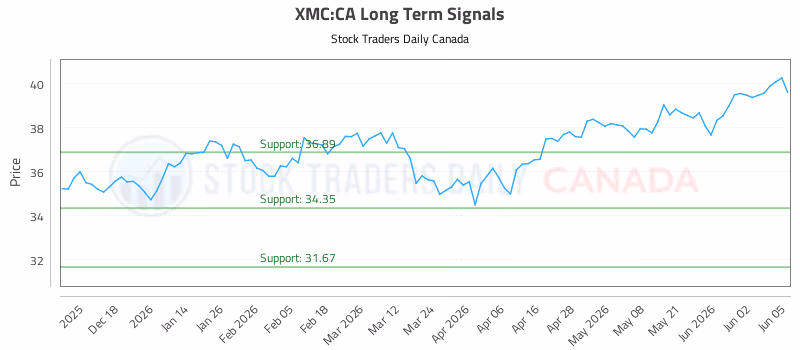 Stock Chart for XMC:CA
