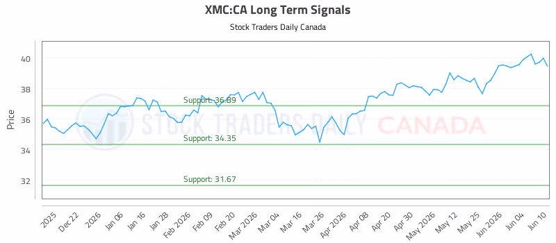 Stock Chart for XMC:CA