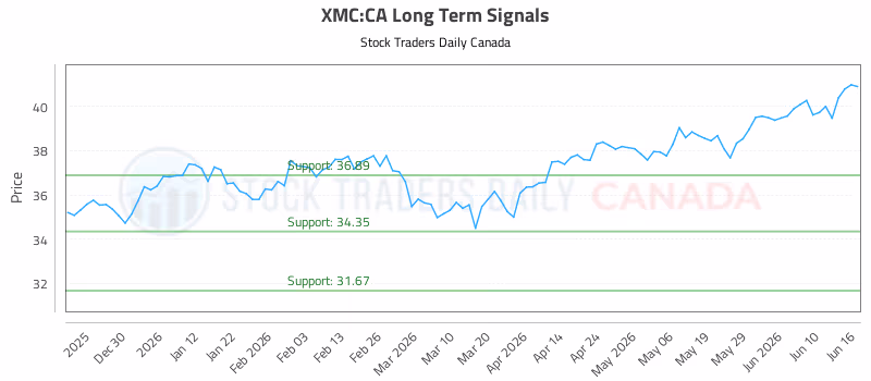 Stock Chart for XMC:CA