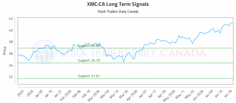 Stock Chart for XMC:CA
