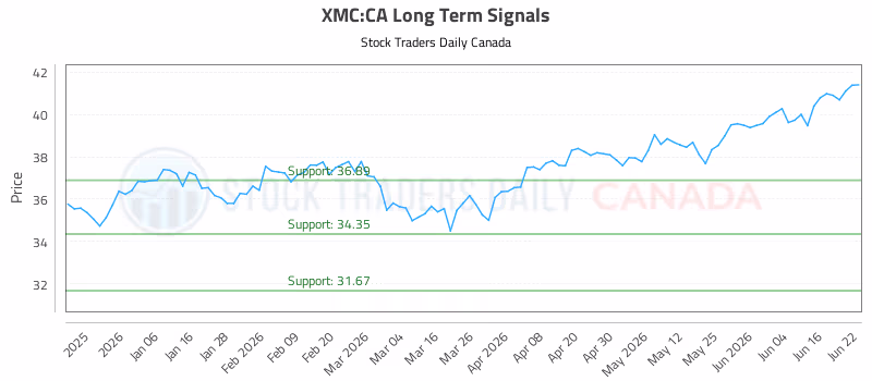 Stock Chart for XMC:CA