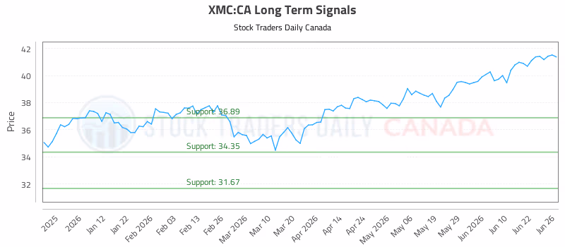 Stock Chart for XMC:CA