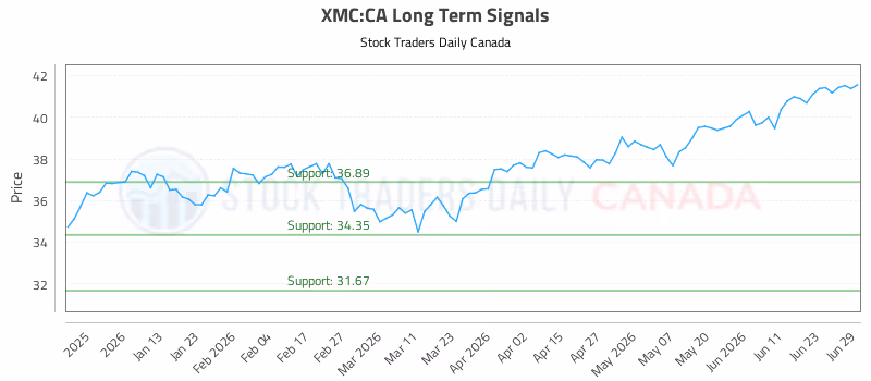 Stock Chart for XMC:CA